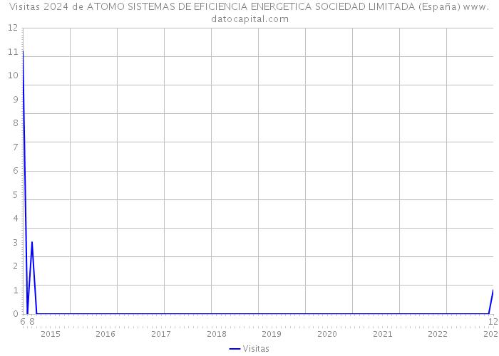 Visitas 2024 de ATOMO SISTEMAS DE EFICIENCIA ENERGETICA SOCIEDAD LIMITADA (España) 