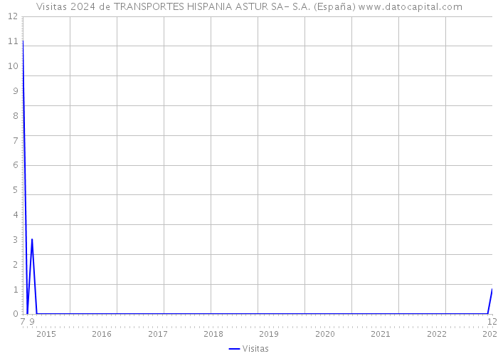 Visitas 2024 de TRANSPORTES HISPANIA ASTUR SA- S.A. (España) 