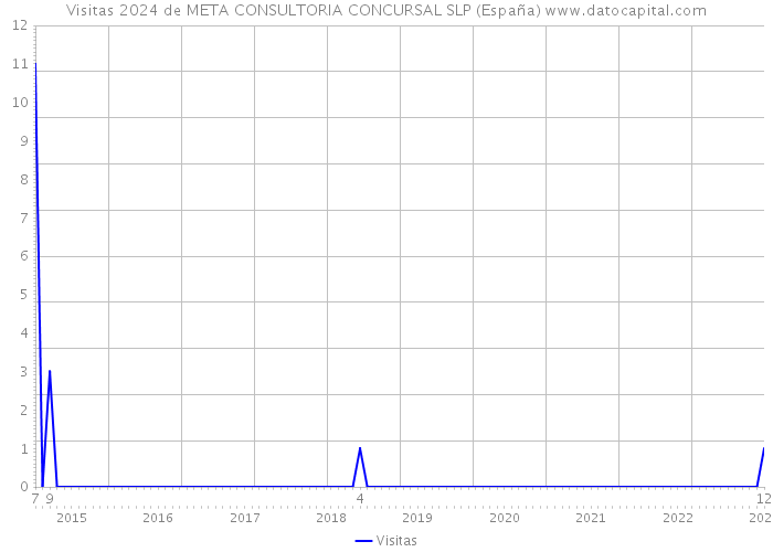 Visitas 2024 de META CONSULTORIA CONCURSAL SLP (España) 