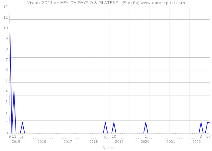 Visitas 2024 de HEALTH PHYSIO & PILATES SL (España) 