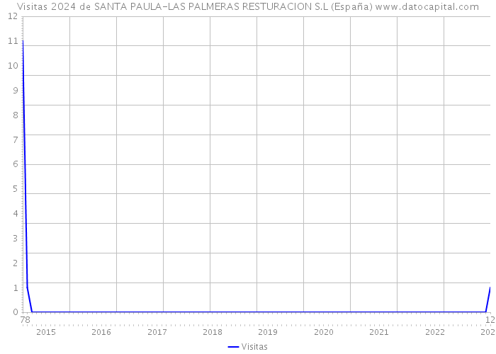 Visitas 2024 de SANTA PAULA-LAS PALMERAS RESTURACION S.L (España) 