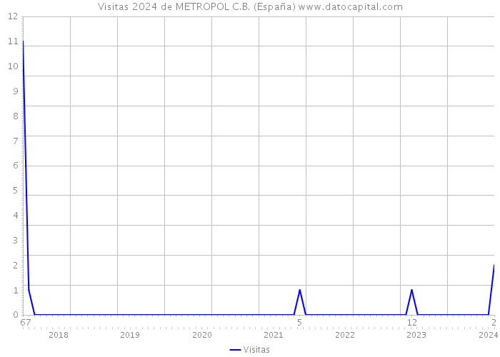 Visitas 2024 de METROPOL C.B. (España) 