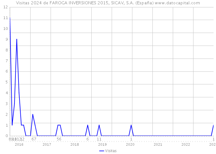 Visitas 2024 de FAROGA INVERSIONES 2015, SICAV, S.A. (España) 