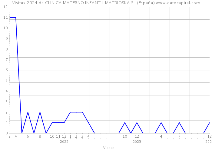 Visitas 2024 de CLINICA MATERNO INFANTIL MATRIOSKA SL (España) 