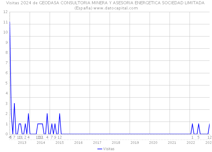Visitas 2024 de GEODASA CONSULTORIA MINERA Y ASESORIA ENERGETICA SOCIEDAD LIMITADA (España) 