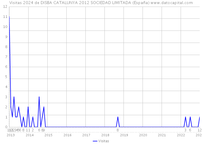 Visitas 2024 de DISBA CATALUNYA 2012 SOCIEDAD LIMITADA (España) 