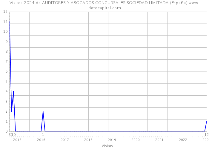 Visitas 2024 de AUDITORES Y ABOGADOS CONCURSALES SOCIEDAD LIMITADA (España) 