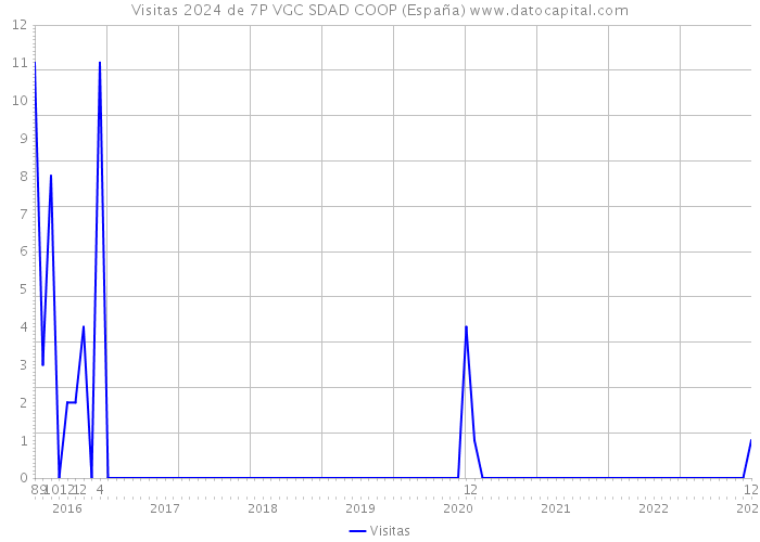 Visitas 2024 de 7P VGC SDAD COOP (España) 