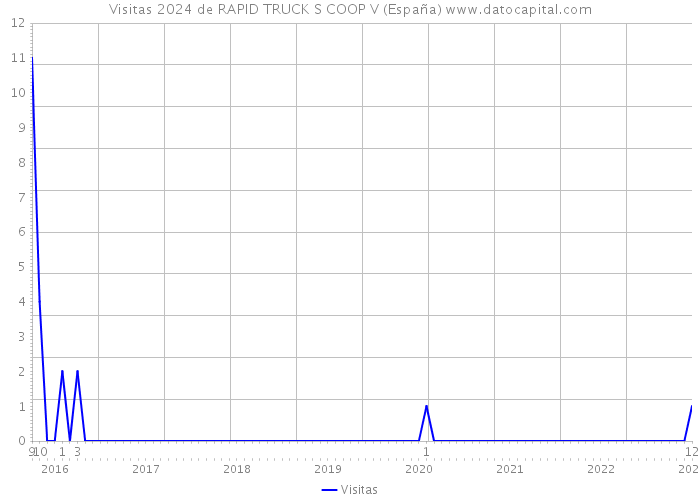 Visitas 2024 de RAPID TRUCK S COOP V (España) 