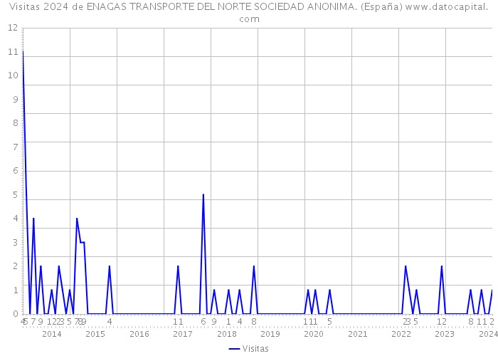 Visitas 2024 de ENAGAS TRANSPORTE DEL NORTE SOCIEDAD ANONIMA. (España) 