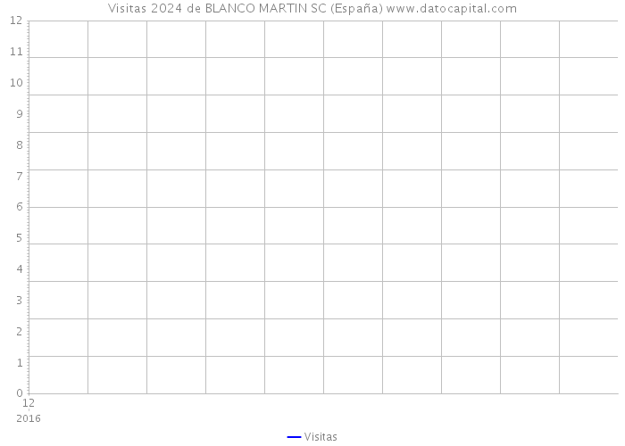 Visitas 2024 de BLANCO MARTIN SC (España) 