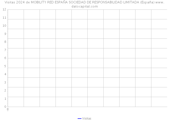 Visitas 2024 de MOBILITY RED ESPAÑA SOCIEDAD DE RESPONSABILIDAD LIMITADA (España) 