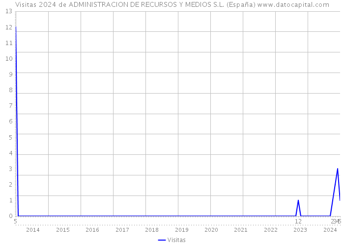 Visitas 2024 de ADMINISTRACION DE RECURSOS Y MEDIOS S.L. (España) 