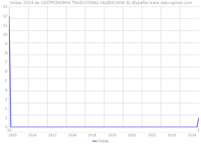 Visitas 2024 de GASTRONOMIA TRADICIONAL VALENCIANA SL (España) 