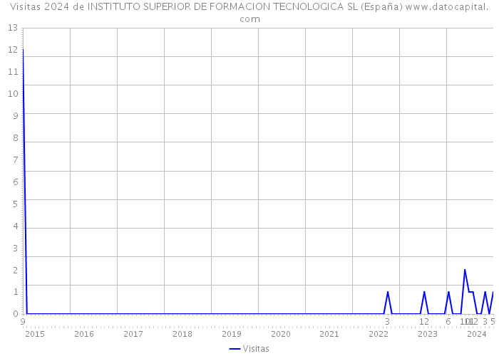 Visitas 2024 de INSTITUTO SUPERIOR DE FORMACION TECNOLOGICA SL (España) 