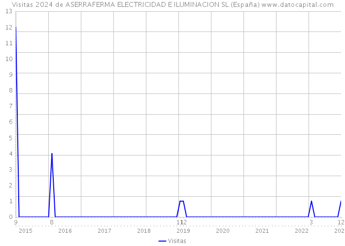 Visitas 2024 de ASERRAFERMA ELECTRICIDAD E ILUMINACION SL (España) 