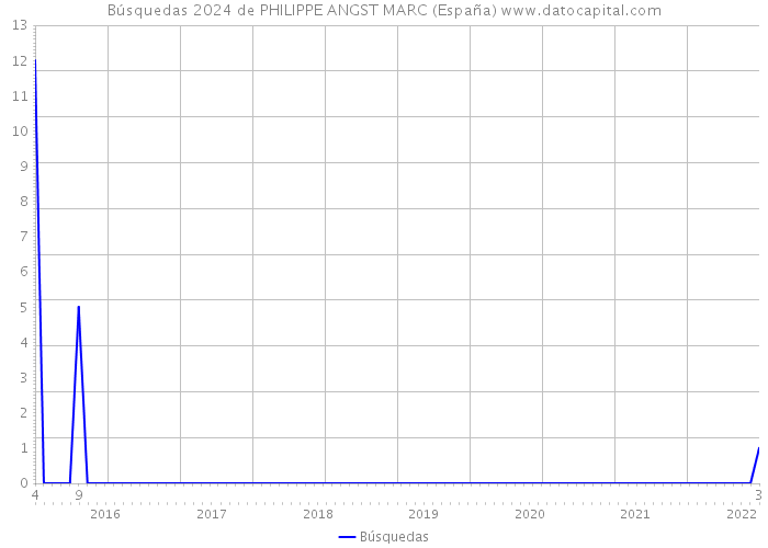 Búsquedas 2024 de PHILIPPE ANGST MARC (España) 