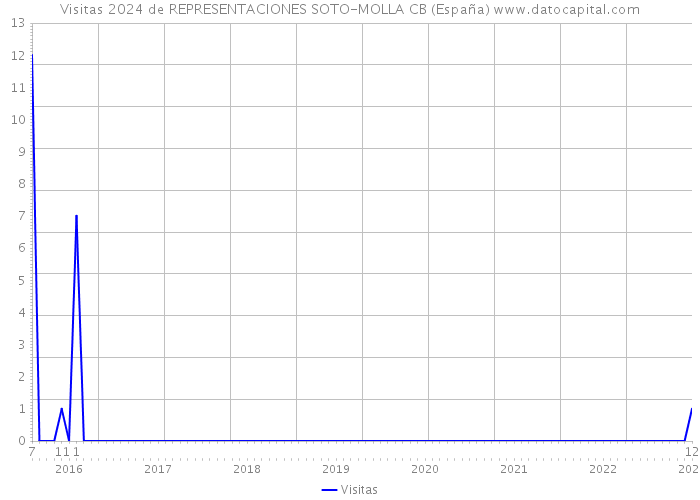 Visitas 2024 de REPRESENTACIONES SOTO-MOLLA CB (España) 