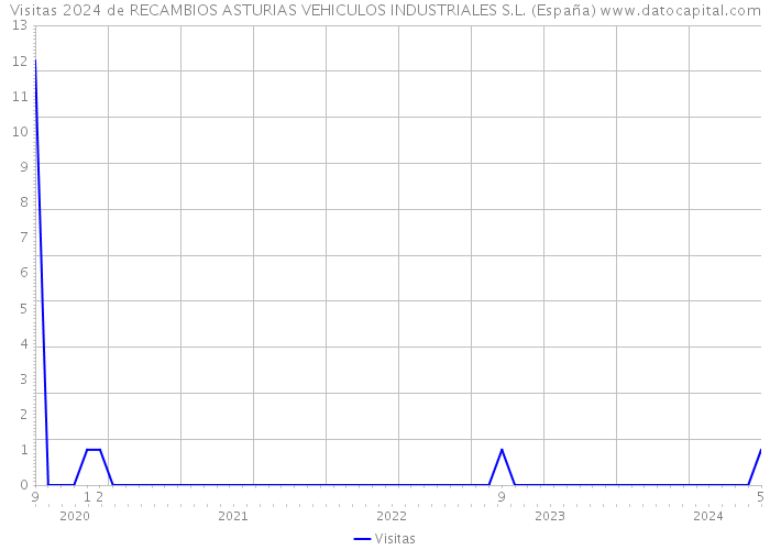 Visitas 2024 de RECAMBIOS ASTURIAS VEHICULOS INDUSTRIALES S.L. (España) 