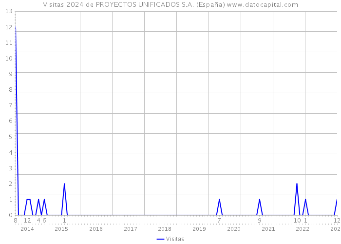 Visitas 2024 de PROYECTOS UNIFICADOS S.A. (España) 