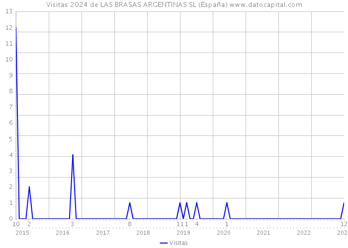Visitas 2024 de LAS BRASAS ARGENTINAS SL (España) 