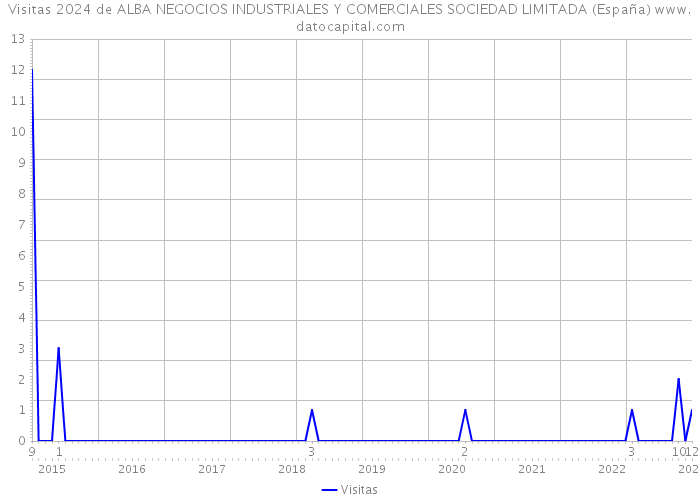 Visitas 2024 de ALBA NEGOCIOS INDUSTRIALES Y COMERCIALES SOCIEDAD LIMITADA (España) 