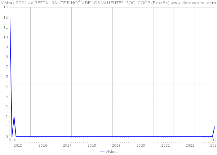 Visitas 2024 de RESTAURANTE RINCÓN DE LOS VALIENTES, SOC. COOP (España) 