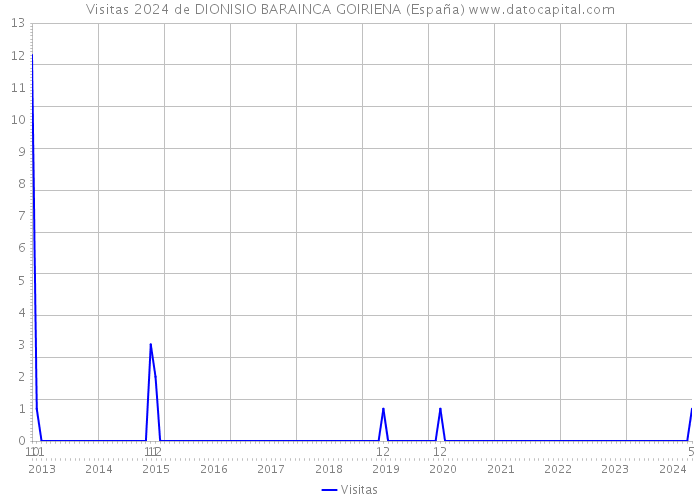 Visitas 2024 de DIONISIO BARAINCA GOIRIENA (España) 