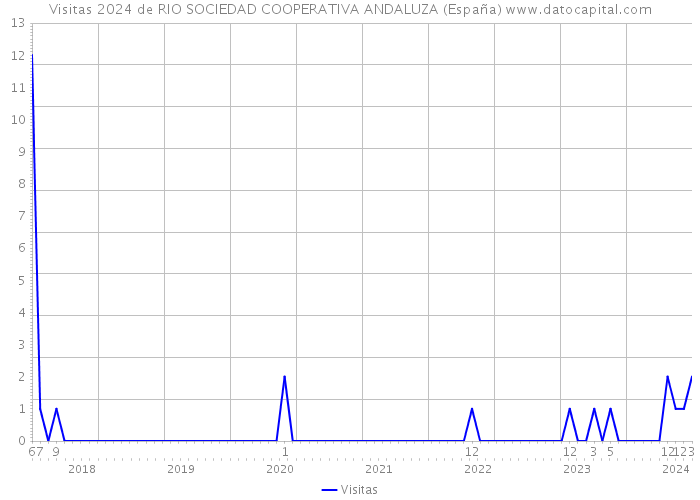 Visitas 2024 de RIO SOCIEDAD COOPERATIVA ANDALUZA (España) 