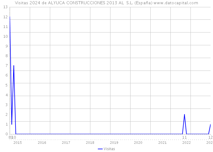 Visitas 2024 de ALYUCA CONSTRUCCIONES 2013 AL S.L. (España) 