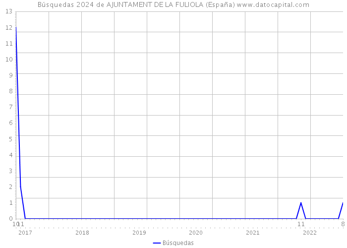 Búsquedas 2024 de AJUNTAMENT DE LA FULIOLA (España) 