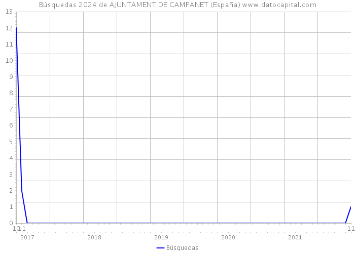 Búsquedas 2024 de AJUNTAMENT DE CAMPANET (España) 
