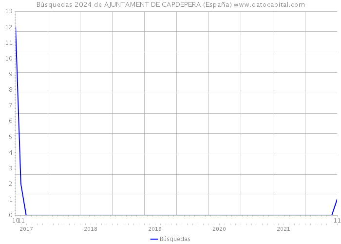 Búsquedas 2024 de AJUNTAMENT DE CAPDEPERA (España) 