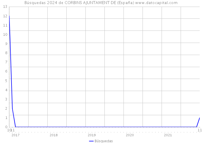 Búsquedas 2024 de CORBINS AJUNTAMENT DE (España) 