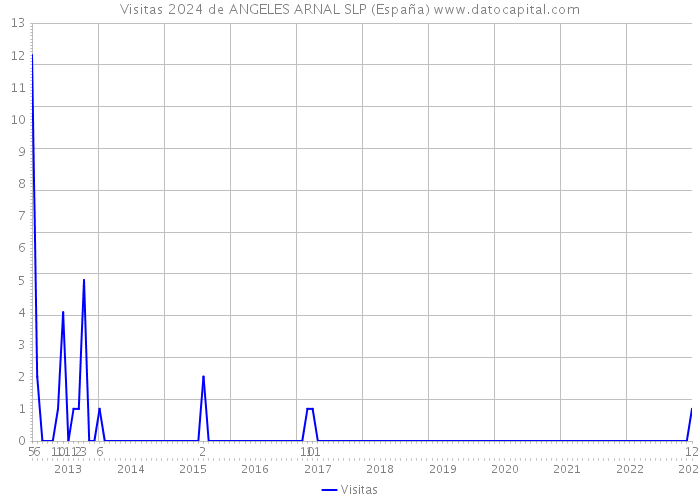 Visitas 2024 de ANGELES ARNAL SLP (España) 