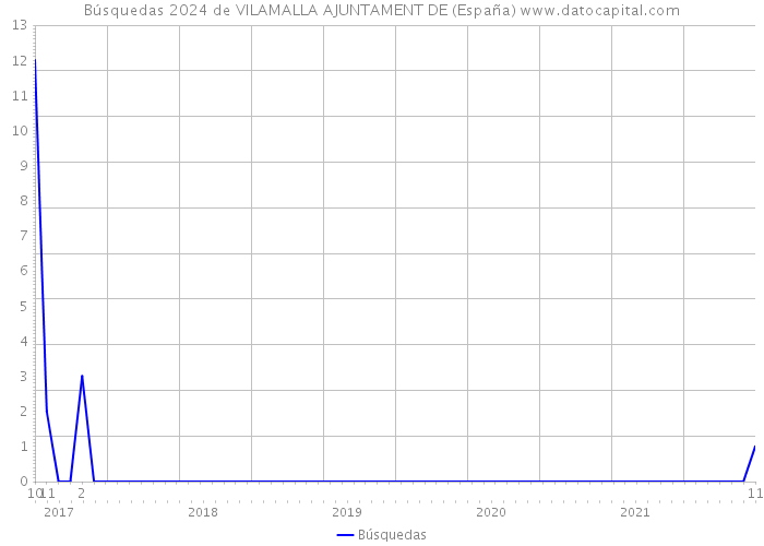 Búsquedas 2024 de VILAMALLA AJUNTAMENT DE (España) 