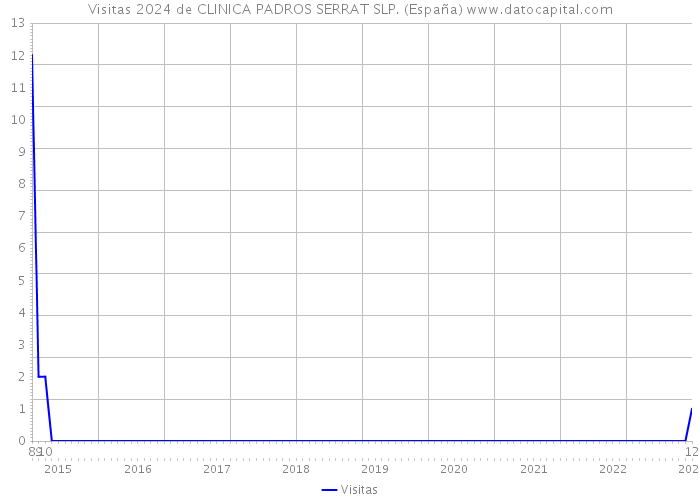 Visitas 2024 de CLINICA PADROS SERRAT SLP. (España) 