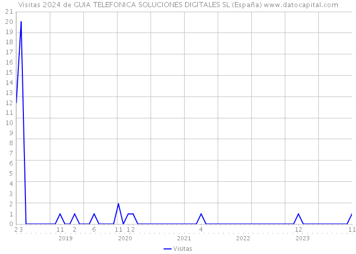 Visitas 2024 de GUIA TELEFONICA SOLUCIONES DIGITALES SL (España) 