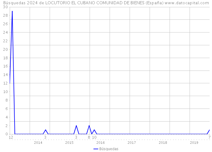 Búsquedas 2024 de LOCUTORIO EL CUBANO COMUNIDAD DE BIENES (España) 