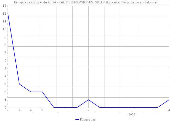 Búsquedas 2024 de CIGARRAL DE INVERSIONES SICAV (España) 