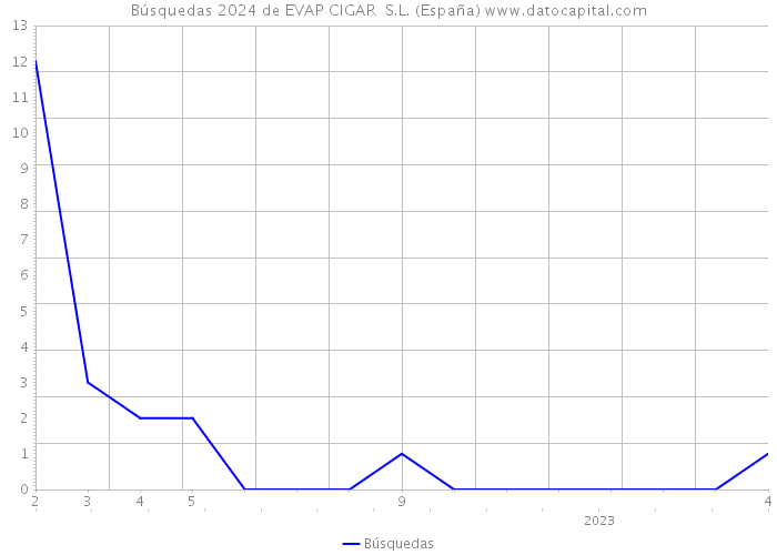 Búsquedas 2024 de EVAP CIGAR S.L. (España) 