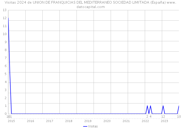 Visitas 2024 de UNION DE FRANQUICIAS DEL MEDITERRANEO SOCIEDAD LIMITADA (España) 