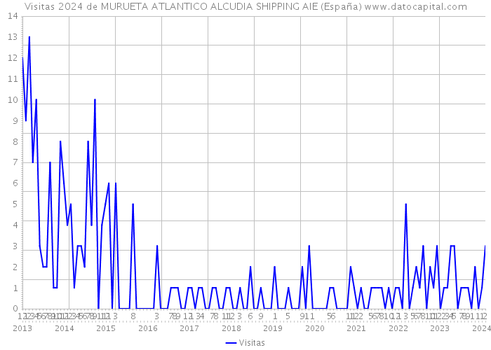 Visitas 2024 de MURUETA ATLANTICO ALCUDIA SHIPPING AIE (España) 