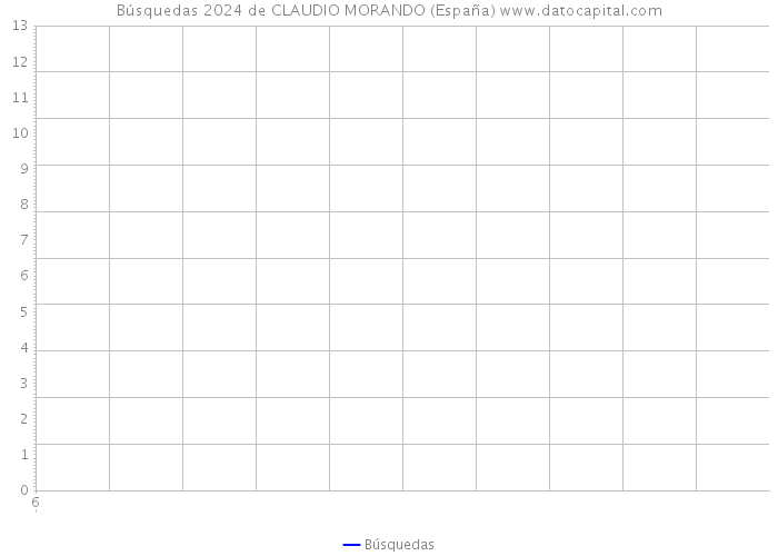 Búsquedas 2024 de CLAUDIO MORANDO (España) 