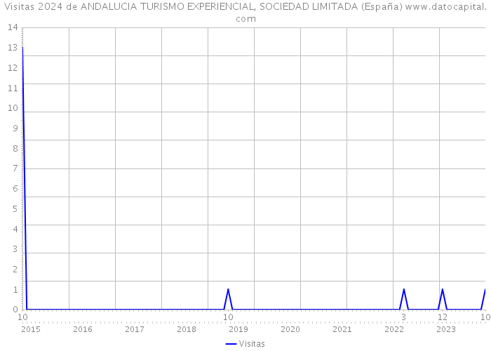 Visitas 2024 de ANDALUCIA TURISMO EXPERIENCIAL, SOCIEDAD LIMITADA (España) 