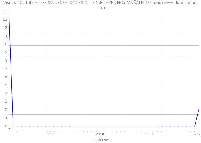 Visitas 2024 de ANIVERSARIO BALONCESTO TERUEL AYER HOY MAÑANA (España) 