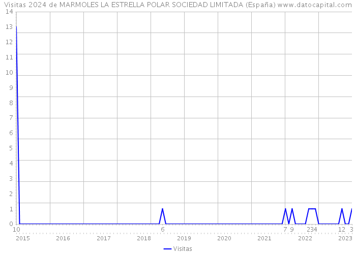 Visitas 2024 de MARMOLES LA ESTRELLA POLAR SOCIEDAD LIMITADA (España) 