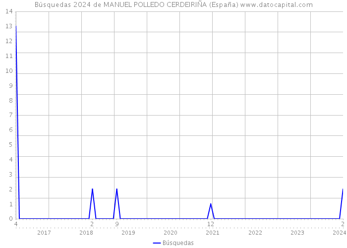 Búsquedas 2024 de MANUEL POLLEDO CERDEIRIÑA (España) 