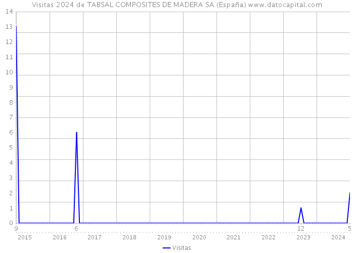 Visitas 2024 de TABSAL COMPOSITES DE MADERA SA (España) 