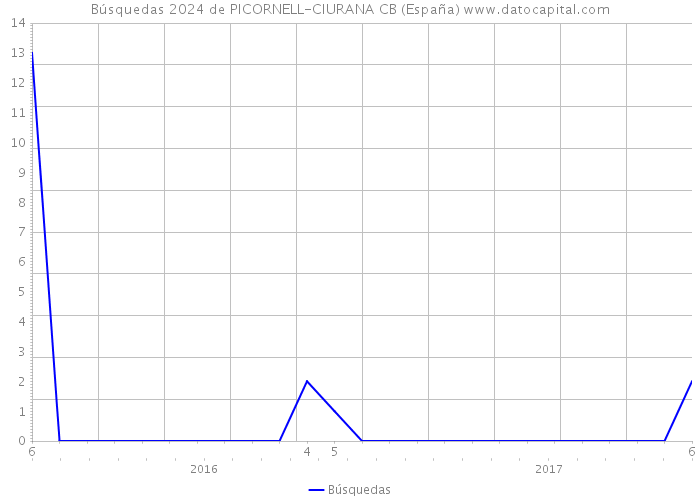 Búsquedas 2024 de PICORNELL-CIURANA CB (España) 